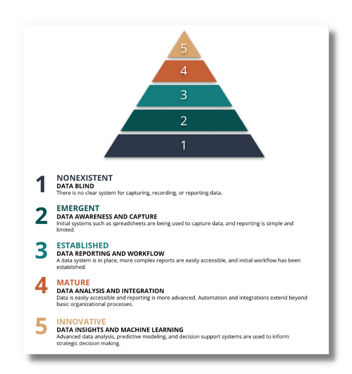 Data Pyramid with 5 levels, each showing a different standard of data maturity