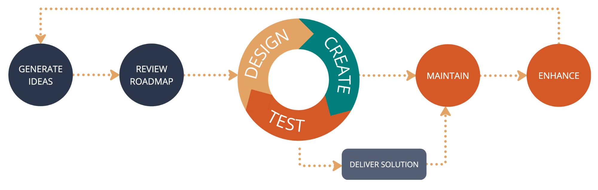 An image of a software building process that goes as follows: generate ideas, review roadmap, DESIGN, CREATE, TEST, deliver solution, maintain, enhance