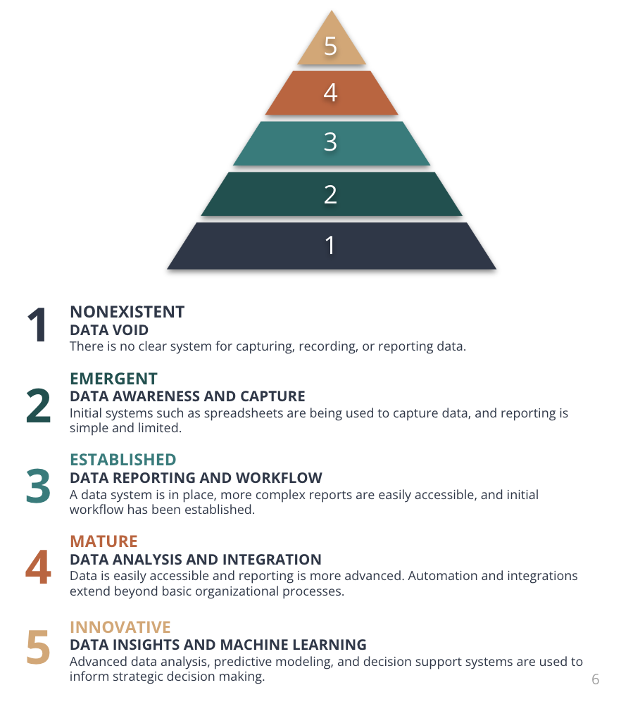 Image of a 5-tiered pyramid with descriptions of the varying levels of data maturity an organization can reach